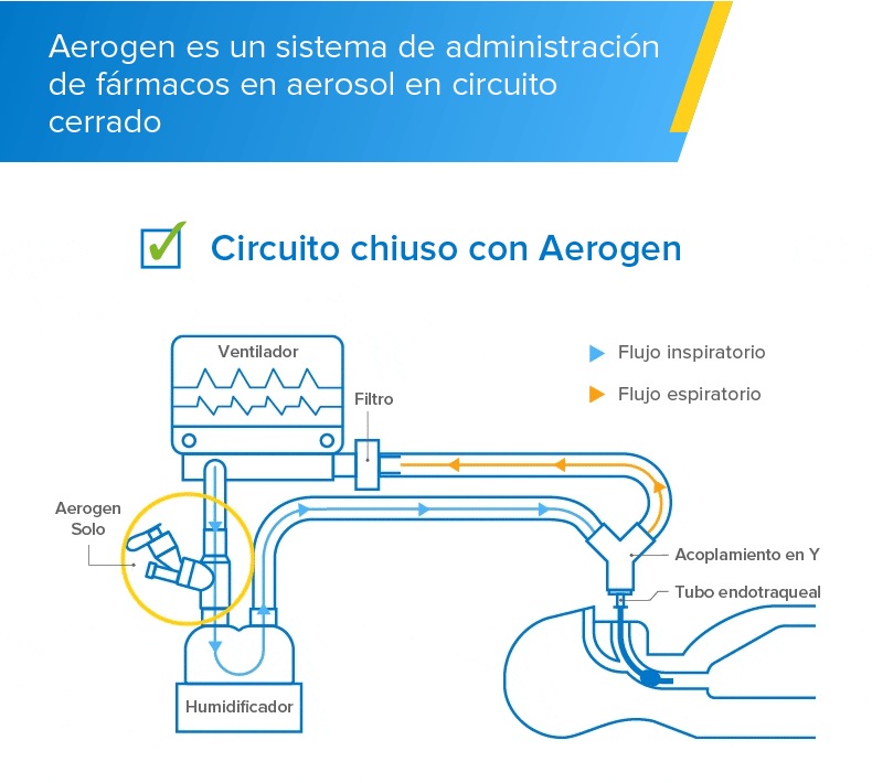 Ventilación mecánica invasiva, sistema de administración de fármacos en aerosol de circuito cerrado Aerogen