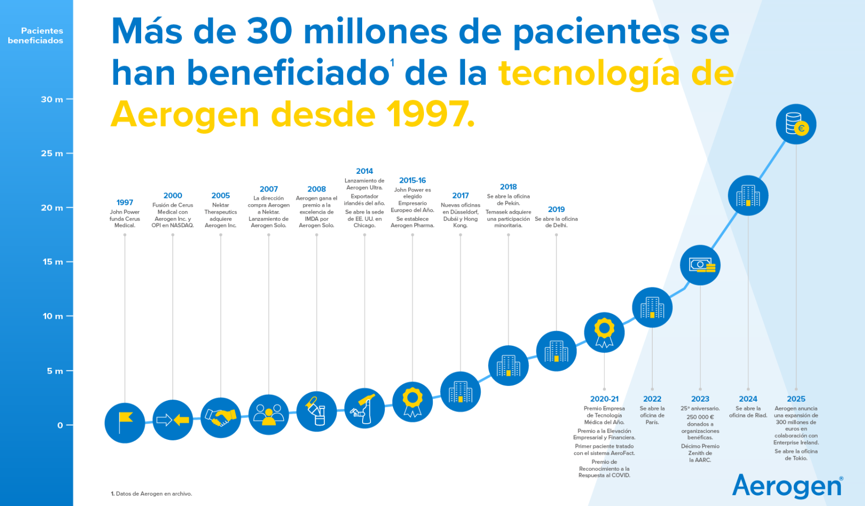 Aerogen, Cronología