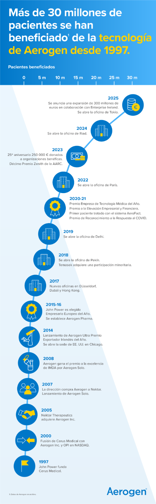 Cronología, Aerogen